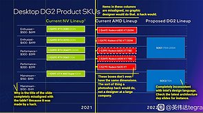 Intel DG2 Markteinordnung gegenüber AMD & nVidia (Betrachtung der angeblichen Intel-Folie durch Coreteks)